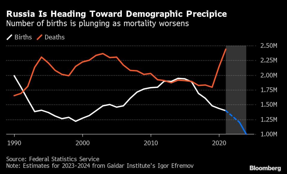 Rusia se encamina a un precipicio demográfico. El gráfico muestra en blanco la evolución del número de nacimientos en el país y en rojo el de muertes. Bloomberg. 