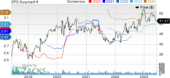 Campbell Soup Company Price, Consensus and EPS Surprise