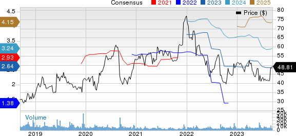 Ciena Corporation Price and Consensus