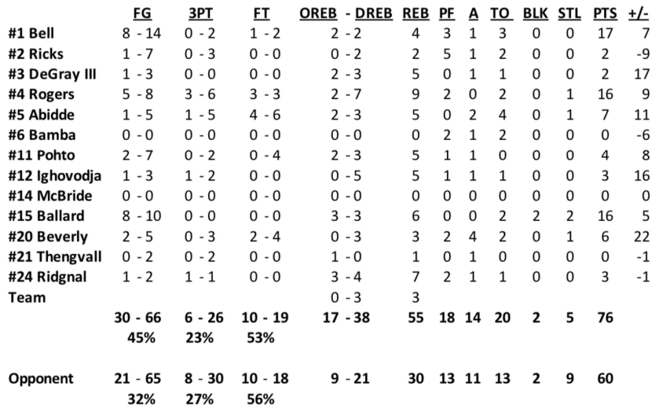 The box score, as tracked by WSU coaches, from the Shockers’ exhibition game victory over the Thessaloniki All-Stars on Friday.