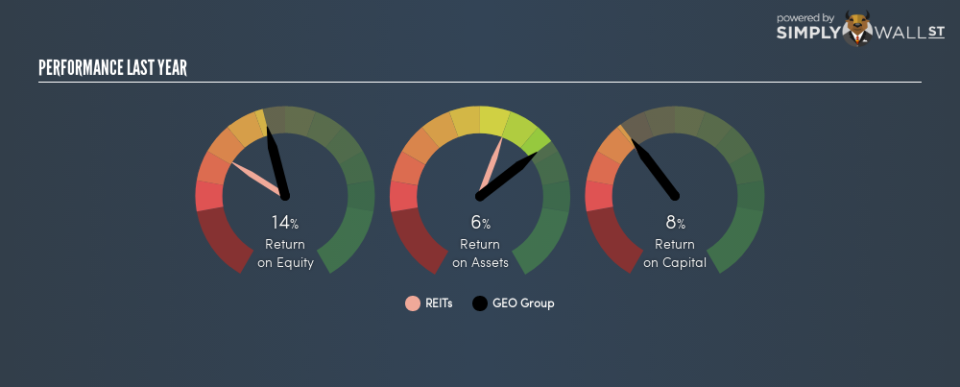 NYSE:GEO Last Perf February 13th 19