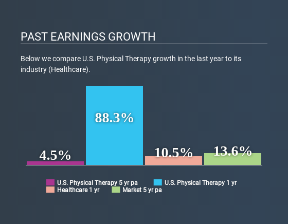 NYSE:USPH Past Earnings Growth May 18th 2020