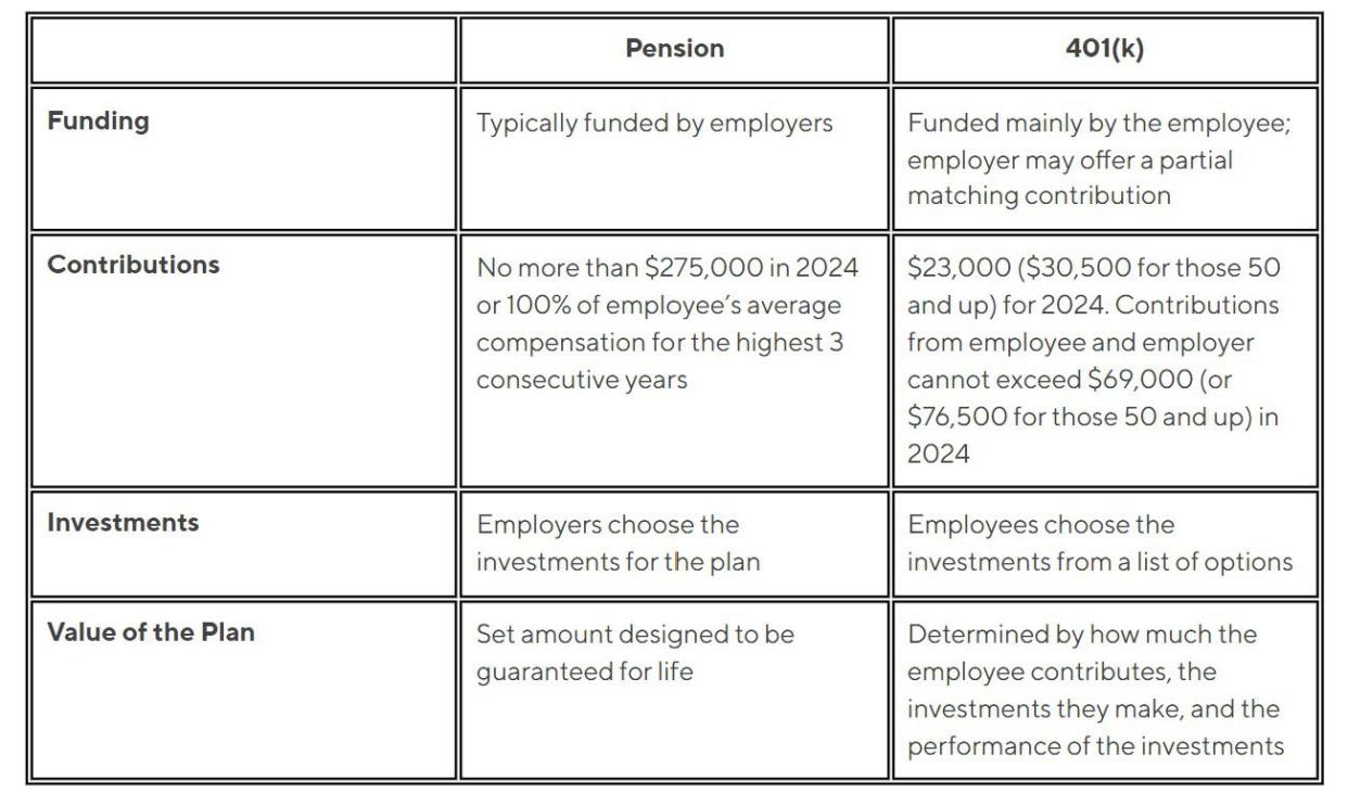 The Difference Between a Pension and a 401(k)