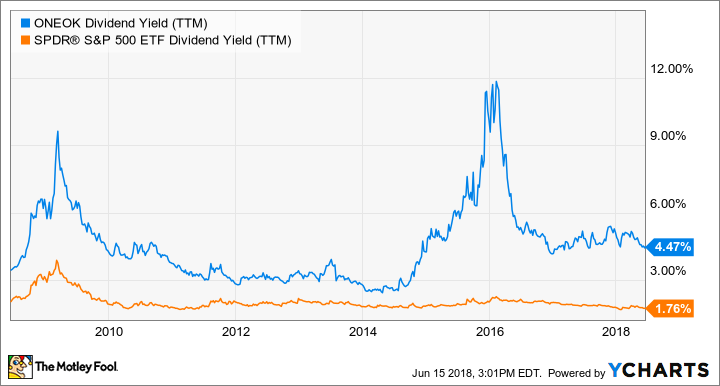 OKE Dividend Yield (TTM) Chart