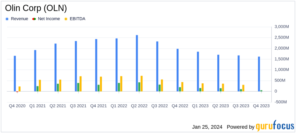 Olin Corp (OLN) Reports Mixed Q4 Results Amid Economic Challenges