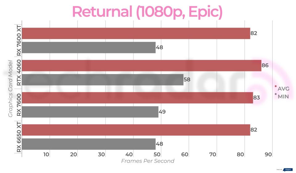 Benchmark results for the AMD Radeon RX 7600 XT