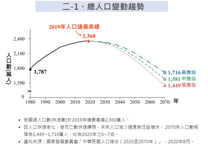 總人口變動趨勢。（圖／翻攝自國發會網站）