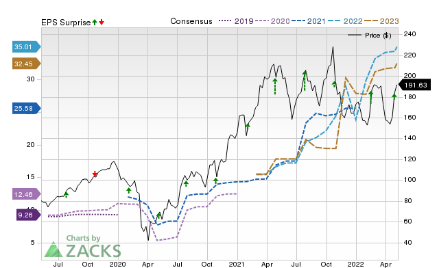 Zacks Price, Consensus and EPS Surprise Chart for ABG