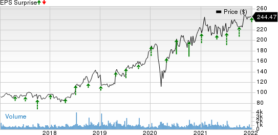 Helen of Troy Limited Price and EPS Surprise