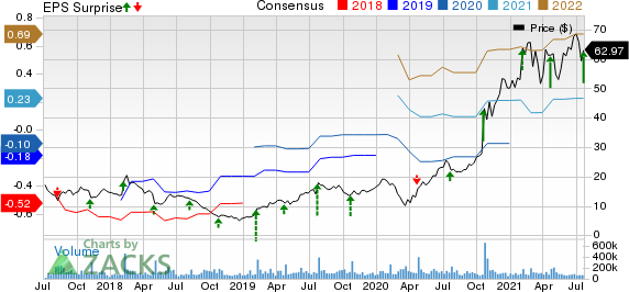 Snap Inc. Price, Consensus and EPS Surprise