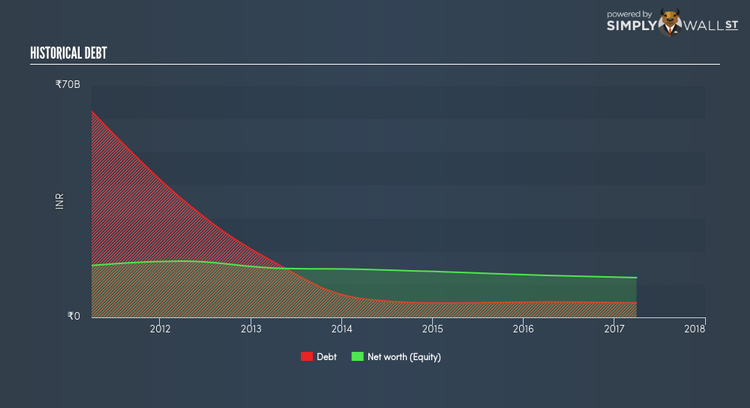 NSEI:MMTC Historical Debt Feb 7th 18