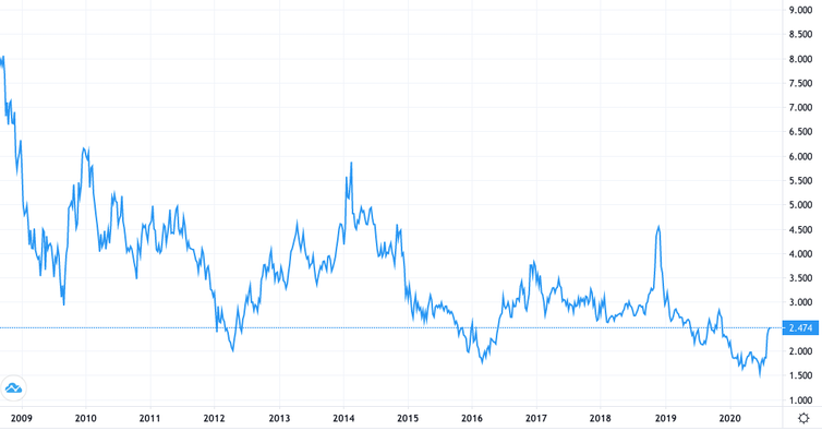 Price of gas for last ten years