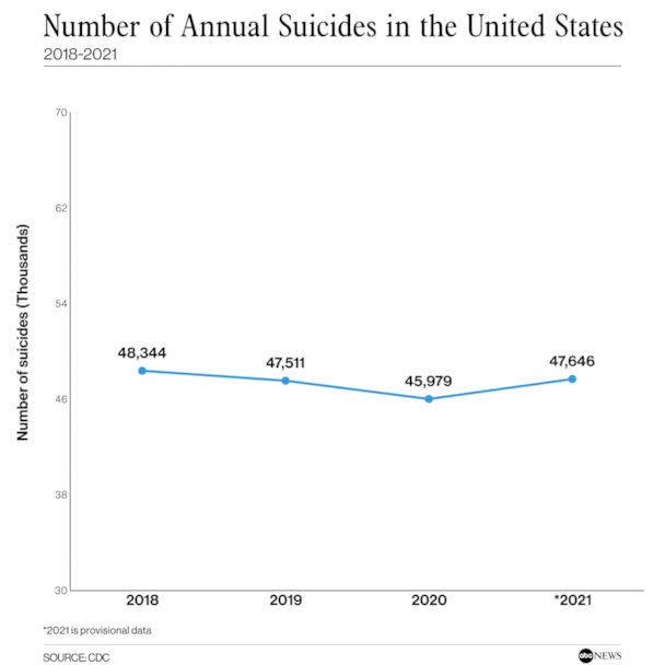 PHOTO: Number of Annual Suicides in the United States (Source: CDC)