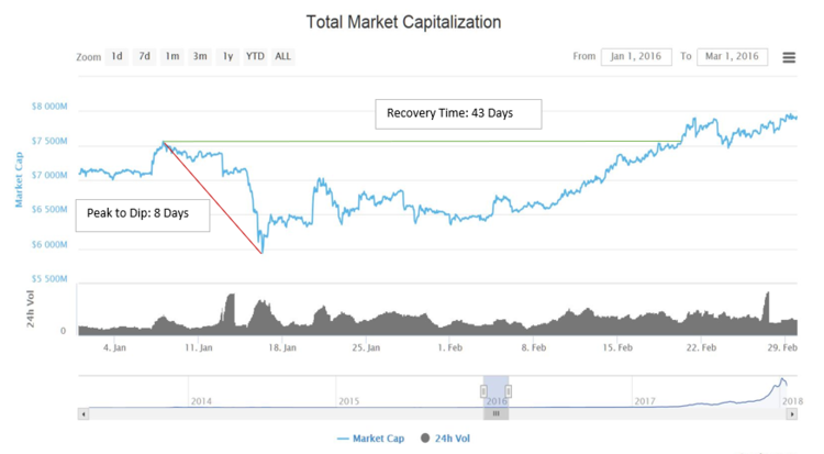 2016+Cryptocurrency+Dip.PNG