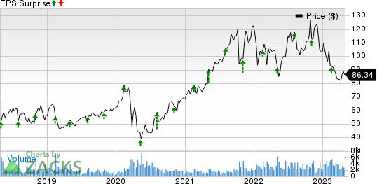 AMN Healthcare Services, Inc. Price and EPS Surprise