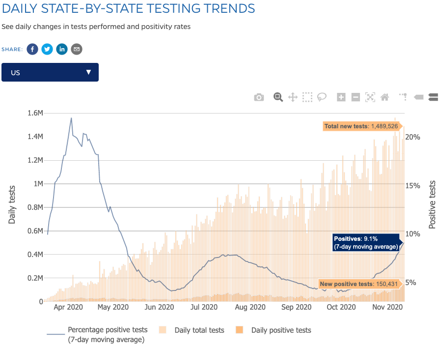 A national positivity rate about 5% suggests that a lot more testing is needed. (Johns Hopkins)