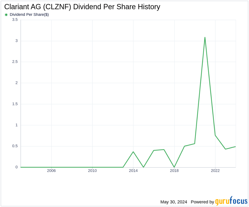 Clariant AG's Dividend Analysis
