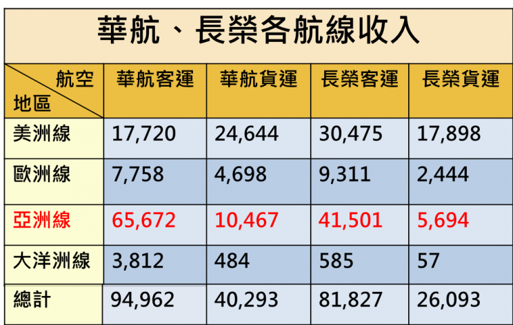 單位：新臺幣百萬元（來源：整理自華航與長榮年報）