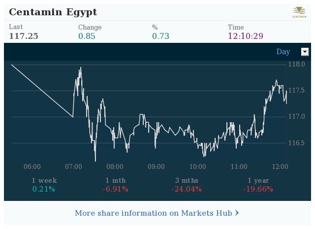 Markets Hub - Centamin PLC