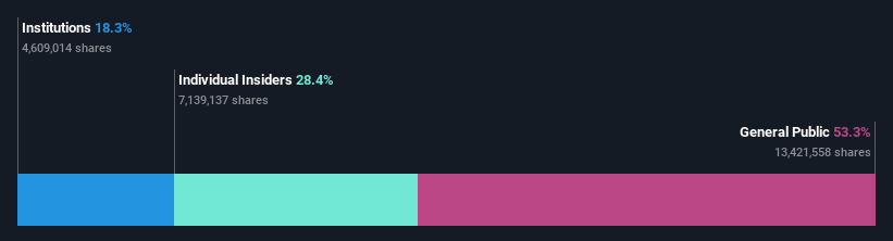 ownership-breakdown