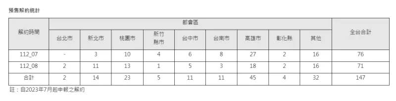 ▲2023年7、8月預售解約統計。（圖／信義房屋提供）