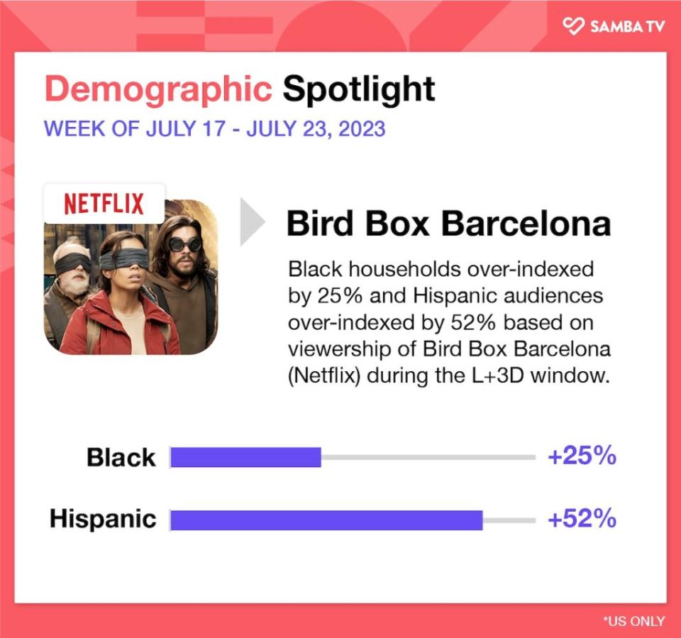 Demographics for “Bird Box Barcelona,” July 17-23, 2023, U.S. (Samba TV)