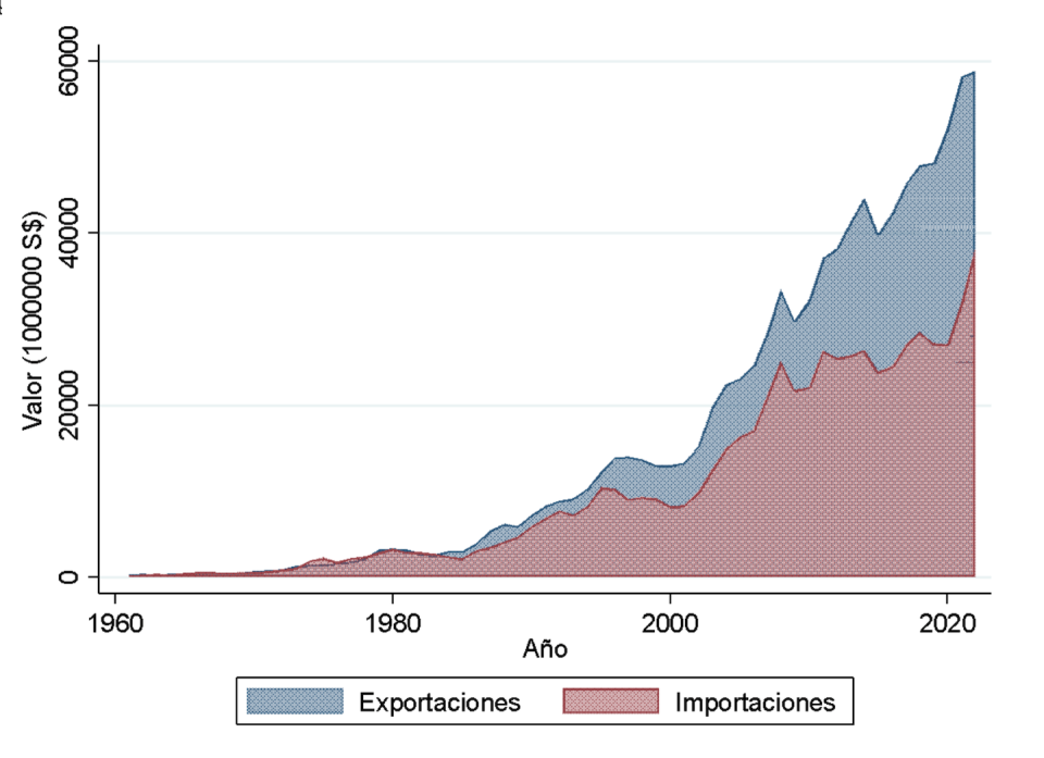 Exportaciones e importaciones de productos alimentarios (excluido pescado). España, 1960-2022.