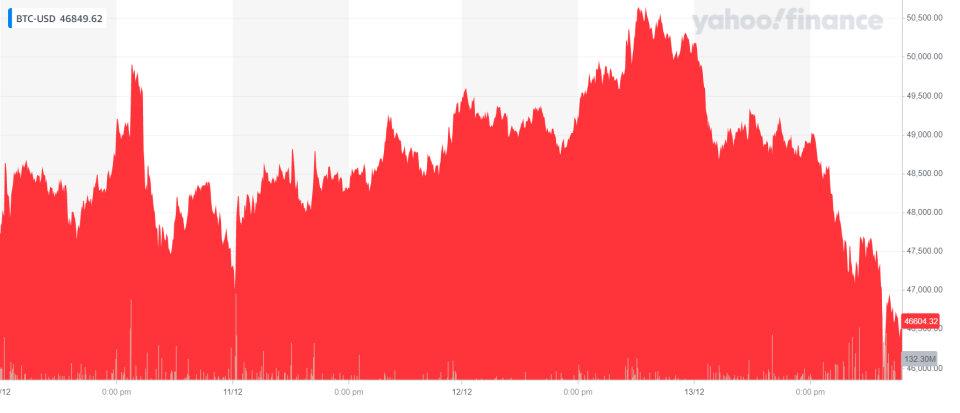 Bitcoin was down on Tuesday morning. Chart: Yahoo Finance UK