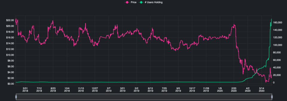 Robintrack - Hertz shares