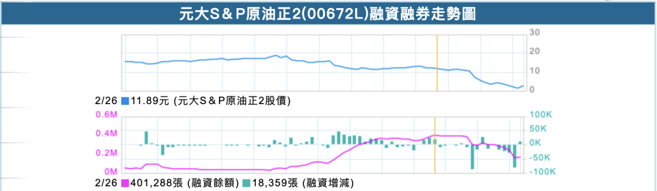 元大S&P原油正2的融資走勢圖，出處：<a href="https://fubon-ebrokerdj.fbs.com.tw/z/zc/zcn/zcn_00672L.djhtm" rel="nofollow noopener" target="_blank" data-ylk="slk:富邦證券網頁;elm:context_link;itc:0;sec:content-canvas" class="link ">富邦證券網頁</a><br>