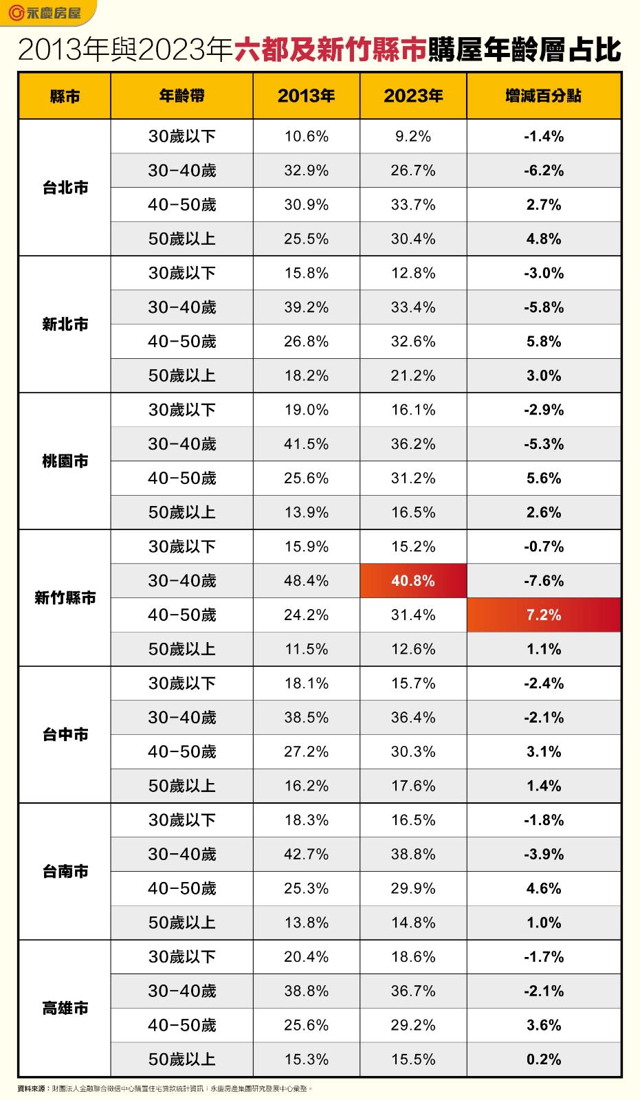 2013年與2023年六都及新竹縣市購屋年齡層占比，雖然30至40歲仍是購屋主力，但是40至50歲、50歲以上年齡層的購屋占比幾乎全面上升。永慶房屋提供