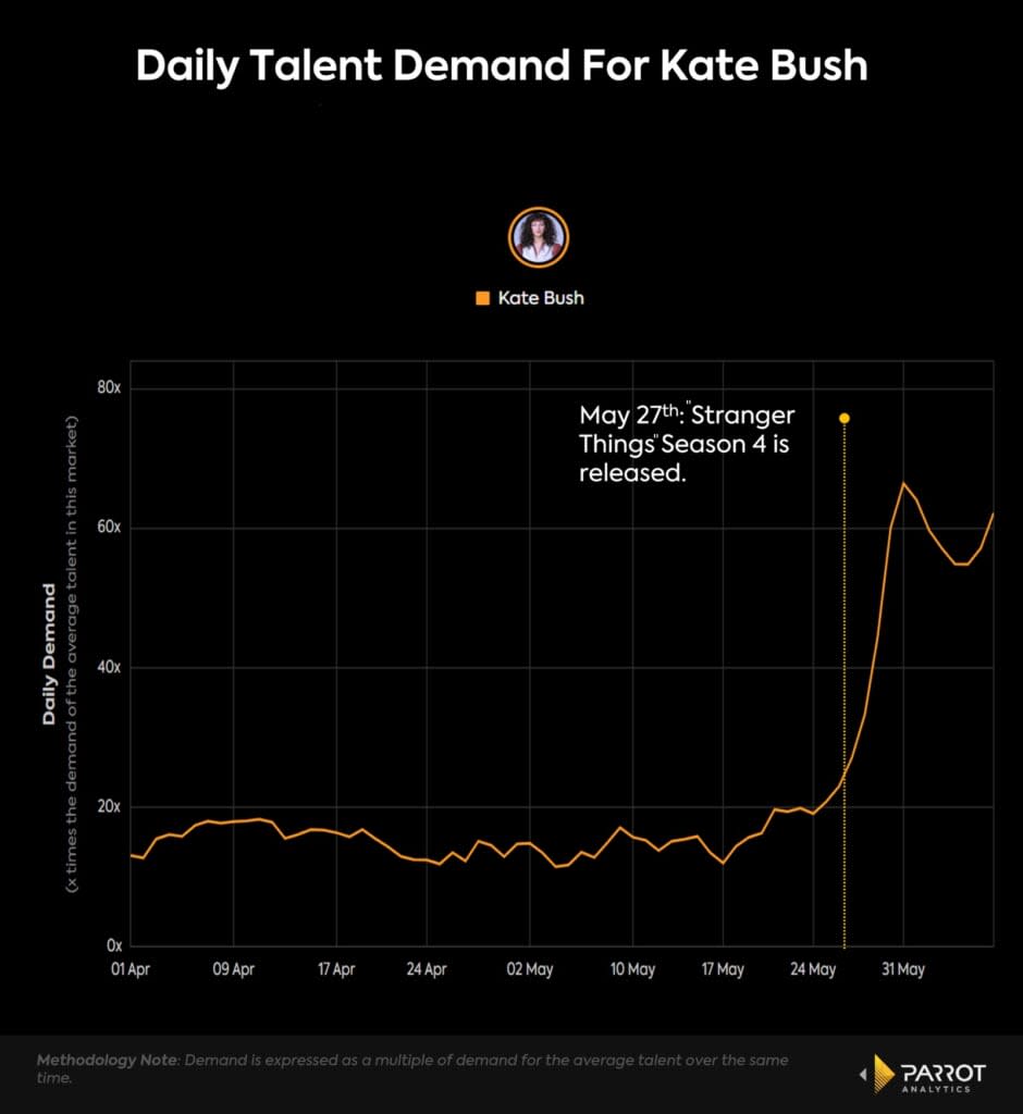 Daily talent demand for Kate Bush, April 1-May 31 (Parrot Analytics)