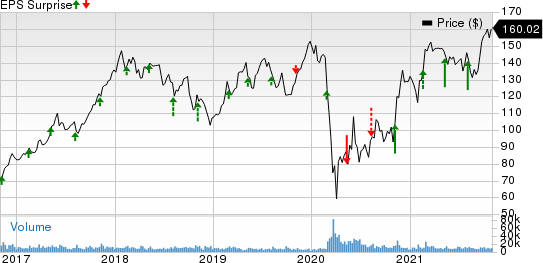 Marriott International, Inc. Price and EPS Surprise