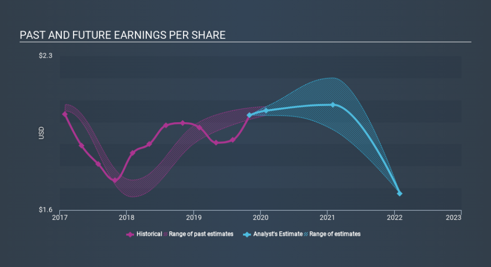 NYSE:BKE Past and Future Earnings, January 25th 2020