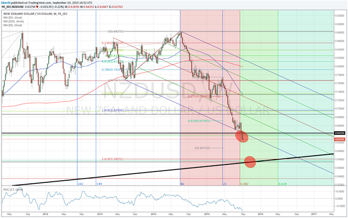 Price & Time: NZD/USD Breaks Key Confluence - Now What?