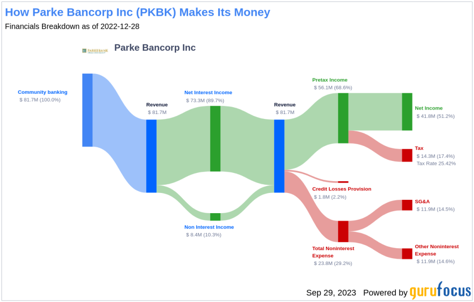 Unfolding Parke Bancorp Inc's Dividend Performance and Sustainability