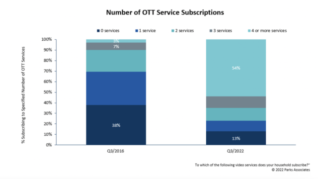 Parks Associates' OTT Video Market Tracker notes  Prime