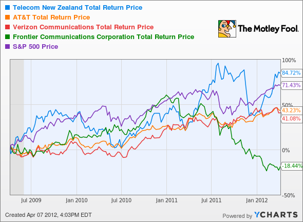 NZT Total Return Price Chart