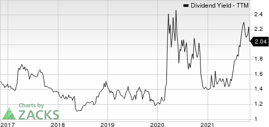 Kaman Corporation Dividend Yield (TTM)