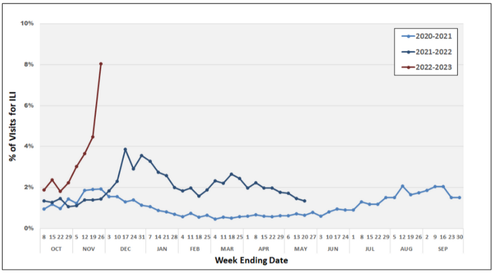 This graph shows the percentage of patients seen with influenza-like illness at local family practices, emergency departments, student health centers and pediatric offices as reported through their partnership with the CDC.