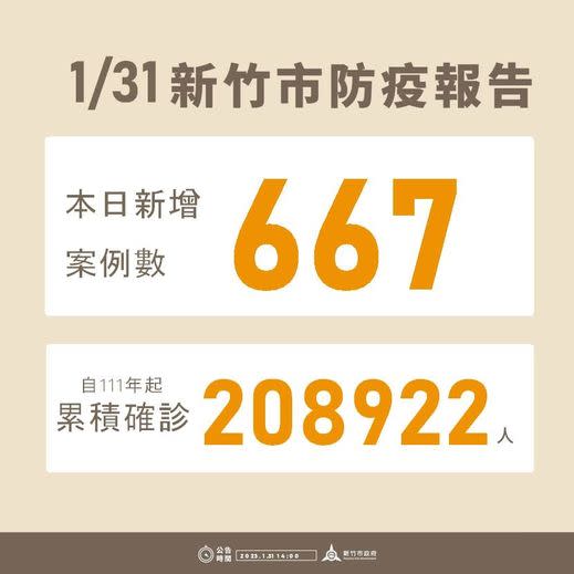 竹市新增667例確診　實施第十輪家用快篩實名制