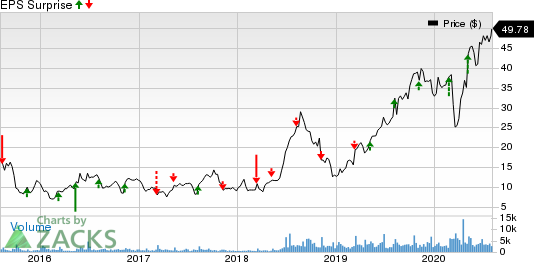 Natera, Inc. Price and EPS Surprise