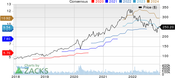 Microsoft Corporation Price and Consensus