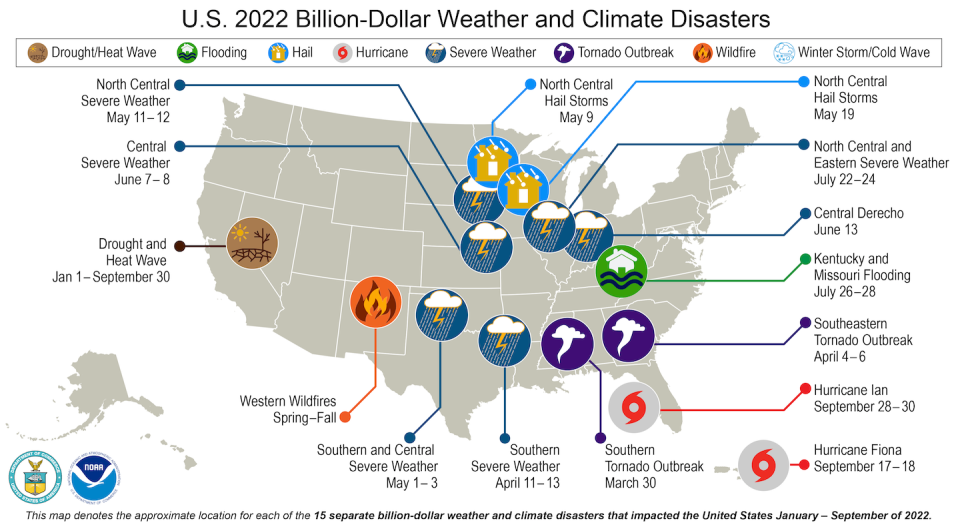 From January through September 2022, the U.S. experienced 15 weather and climate disaster events with losses exceeding $1 billion each. Some of these events caused multi-day power outages. <a href="https://www.ncei.noaa.gov/access/billions/" rel="nofollow noopener" target="_blank" data-ylk="slk:NOAA;elm:context_link;itc:0;sec:content-canvas" class="link ">NOAA</a>