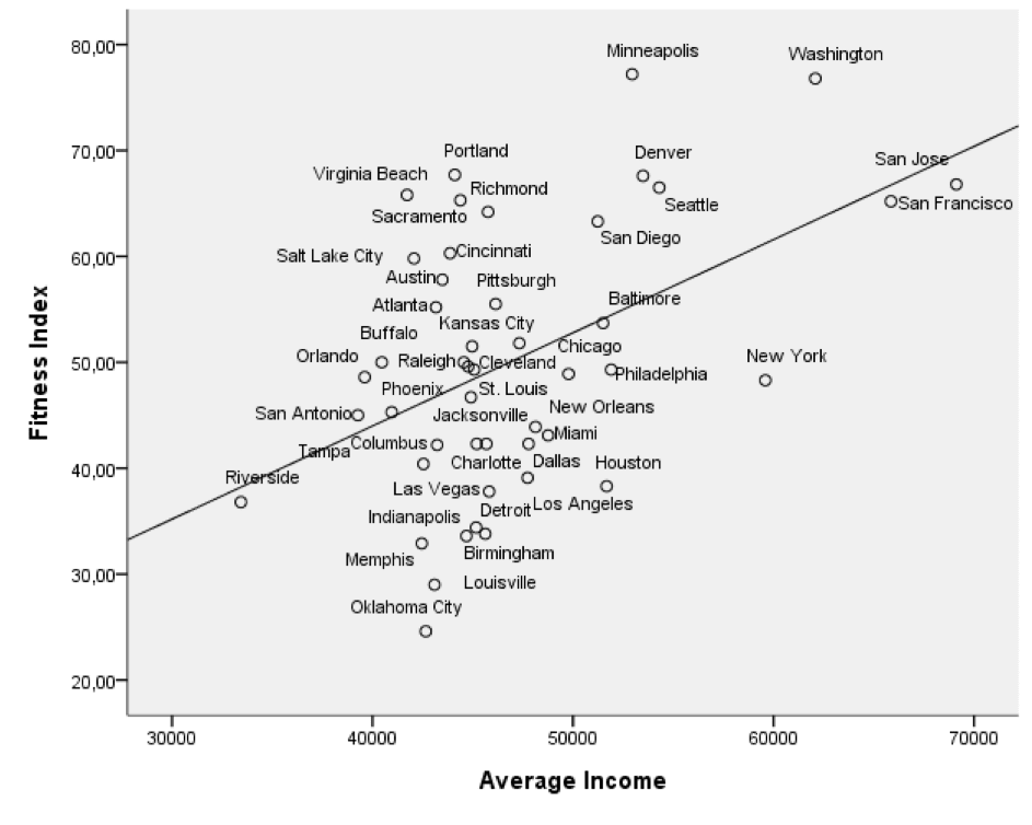 Average income vs. Fitness Index in America