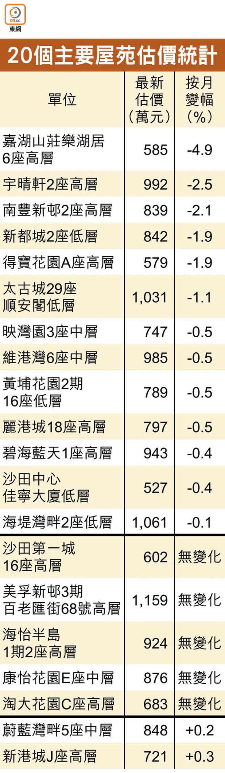 20個主要屋苑估價統計