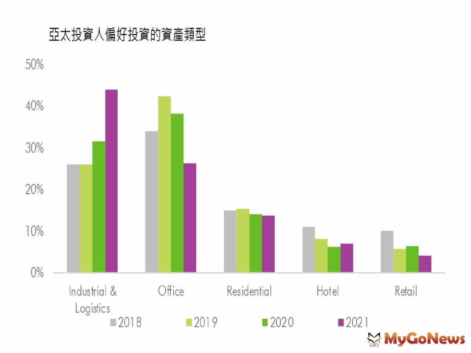 ▲亞太投資人偏好投資的資產類型