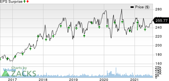 Becton, Dickinson and Company Price and EPS Surprise