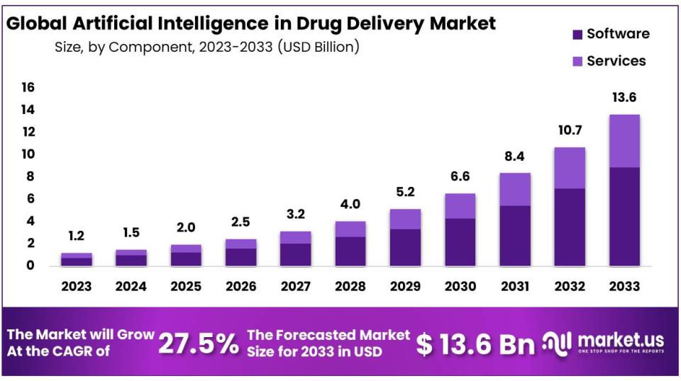 Artificial Intelligence in Drug Discovery Market Size