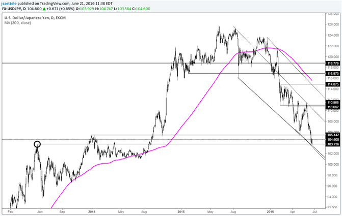 USD/JPY Bouncing along Downtrend Support Line